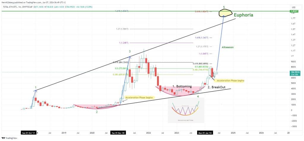 macro grafiek altcoins alts