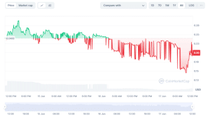 DADDY zevendaagse prijsgrafiek. Bron: CoinMarketCap