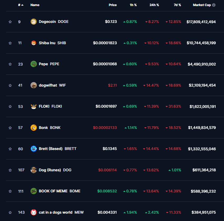 top 10 meme coins coinmarketcap