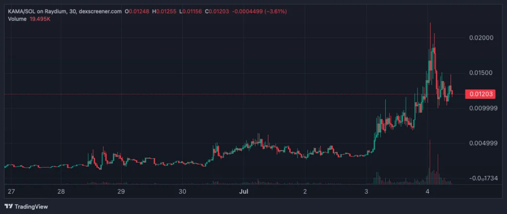 KAMA bereikte op 3 juli een piekprijs van ruim 2 cent, maar handelt nu net boven de 1 cent. Bron: DEX Screener