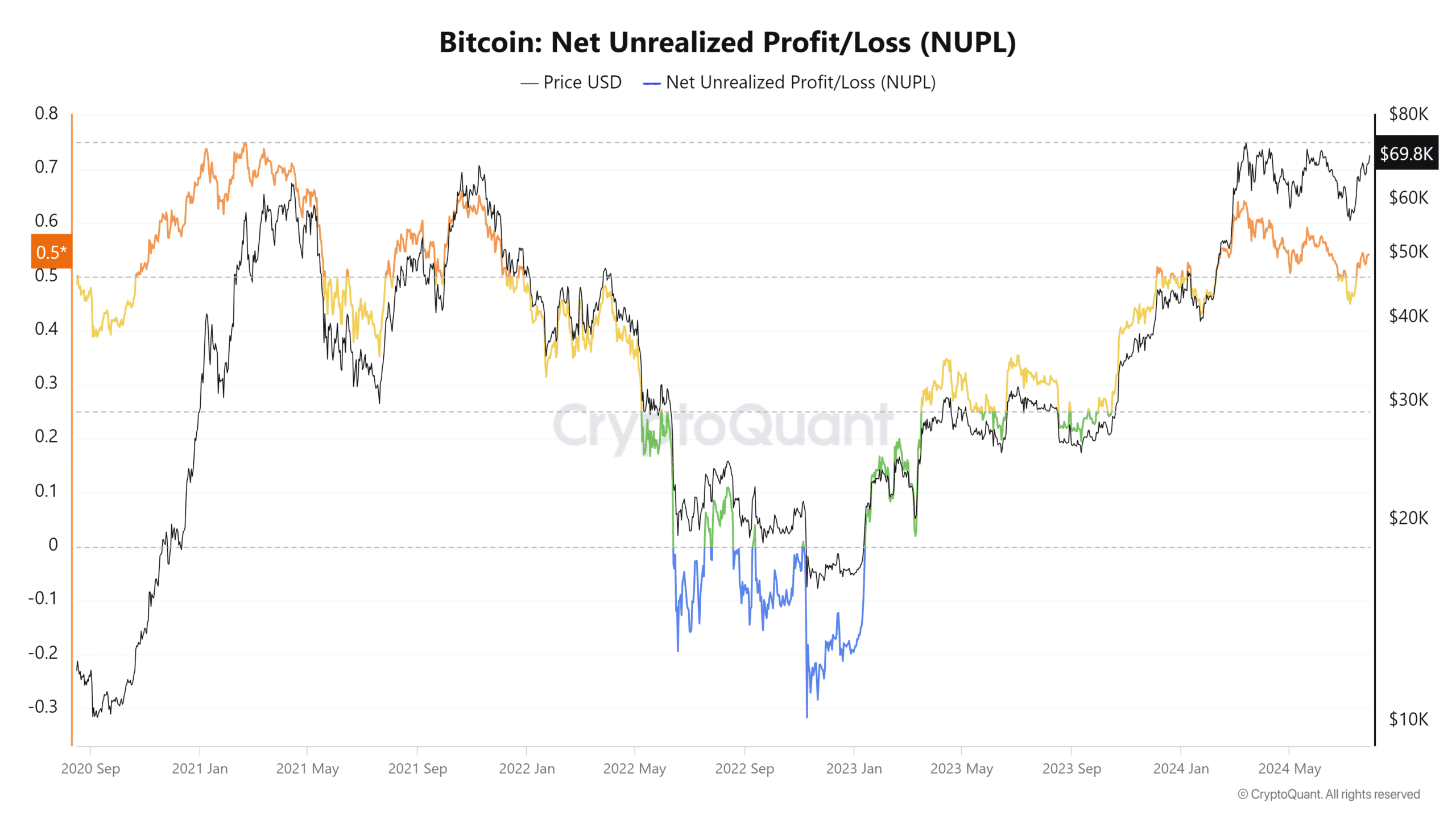 BTC koers NUPL