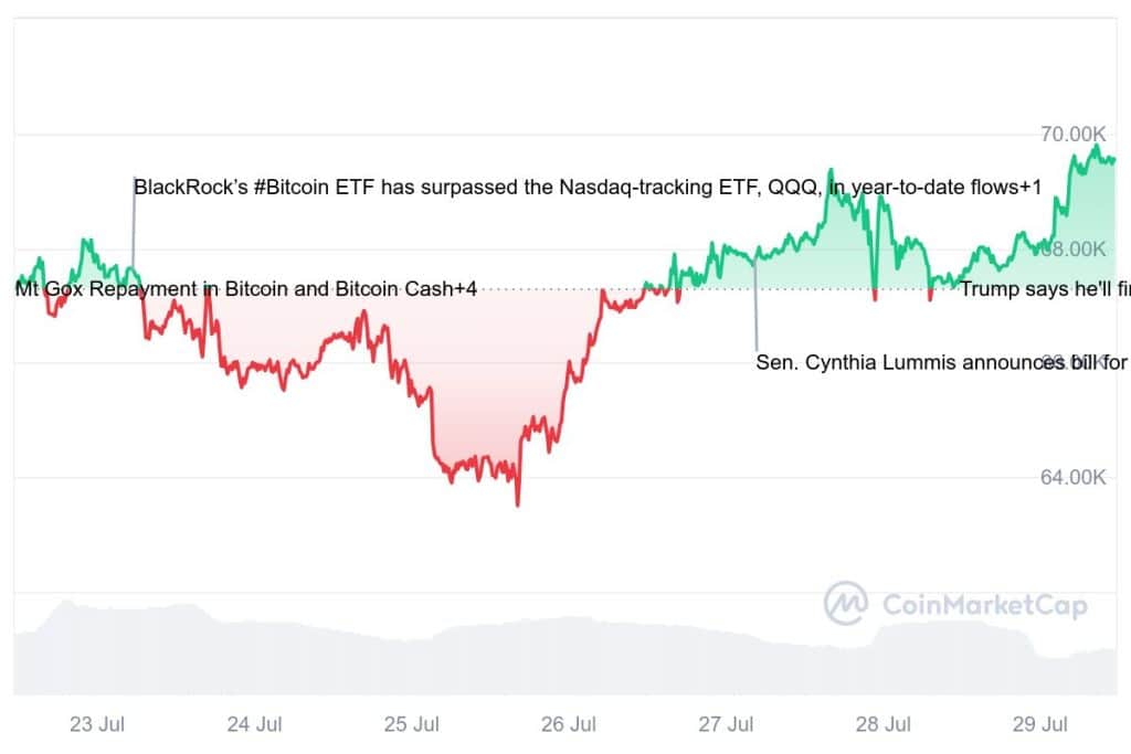 Bitcoin koers