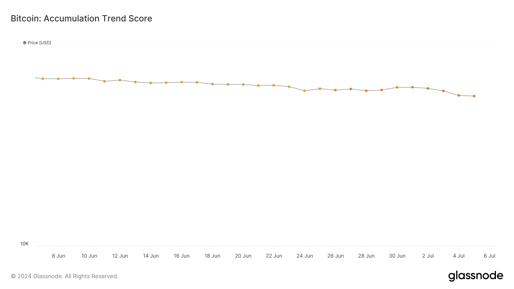 Bitcoin Accumulation Trend Score