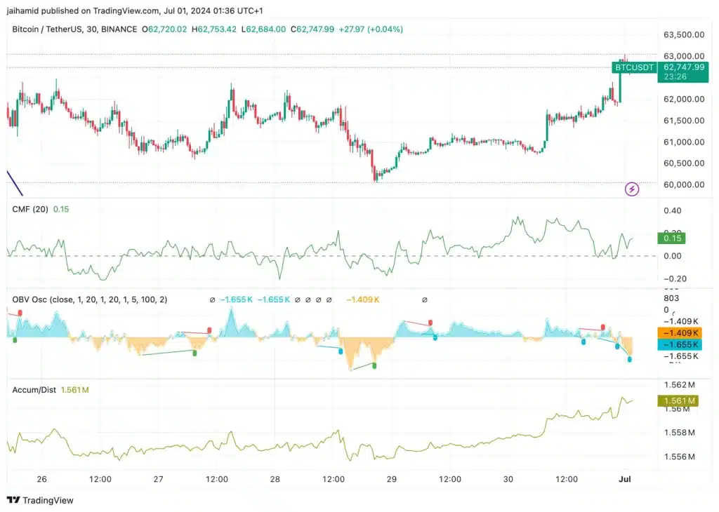 Bitcoin Juli