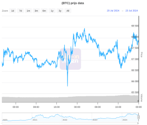 bitcoin-koers-biden-vertrek