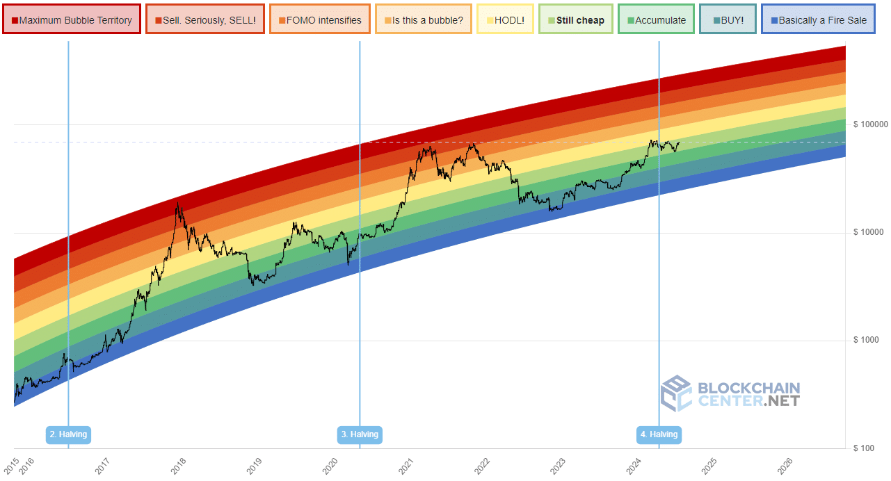 Bitcoin rainbow chart analyse