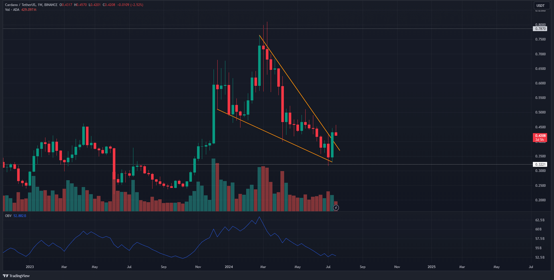 Cardano koers ada