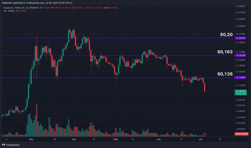 DOGE/USDT - Bron : TradingView