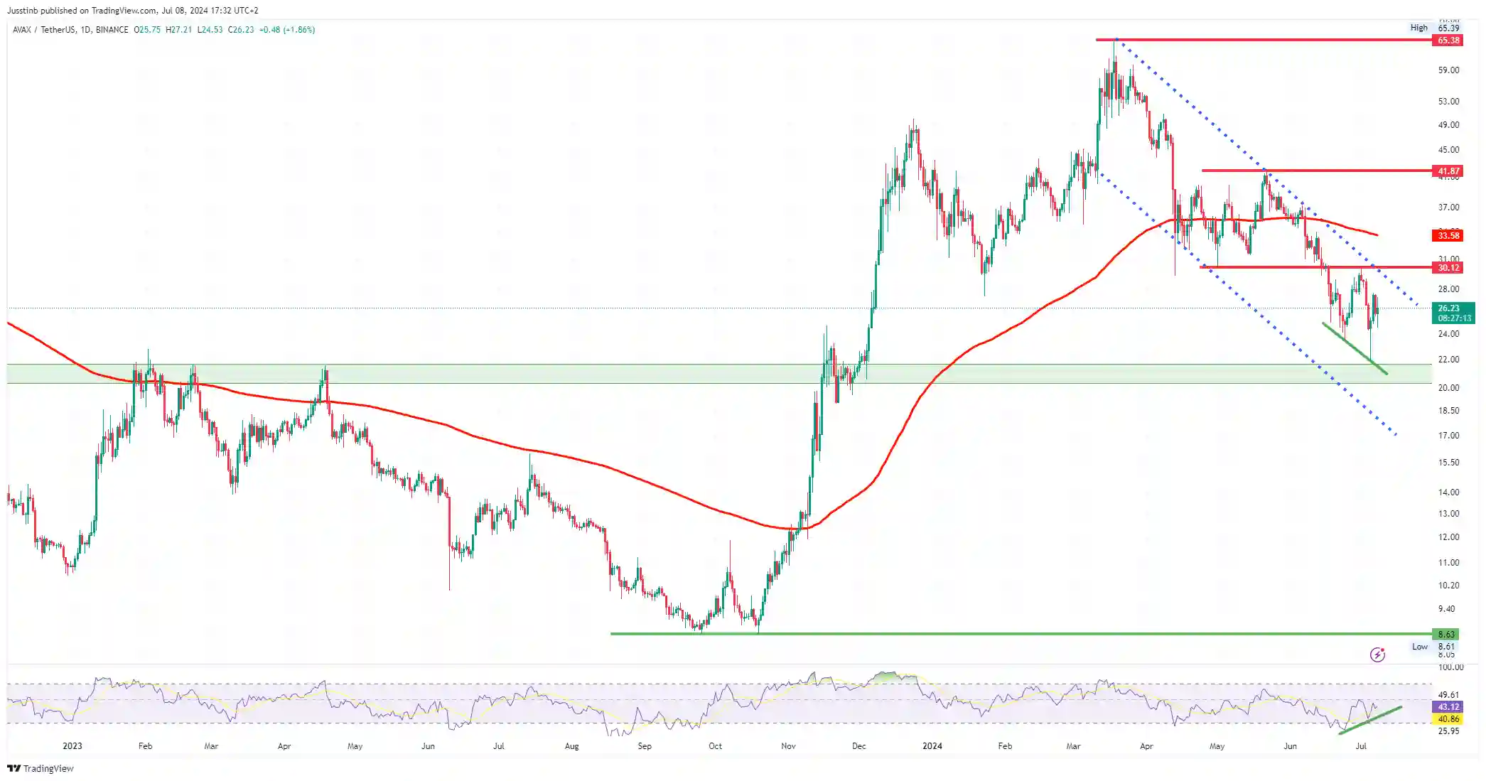 Daggrafiek avalanche avax - technische analyse