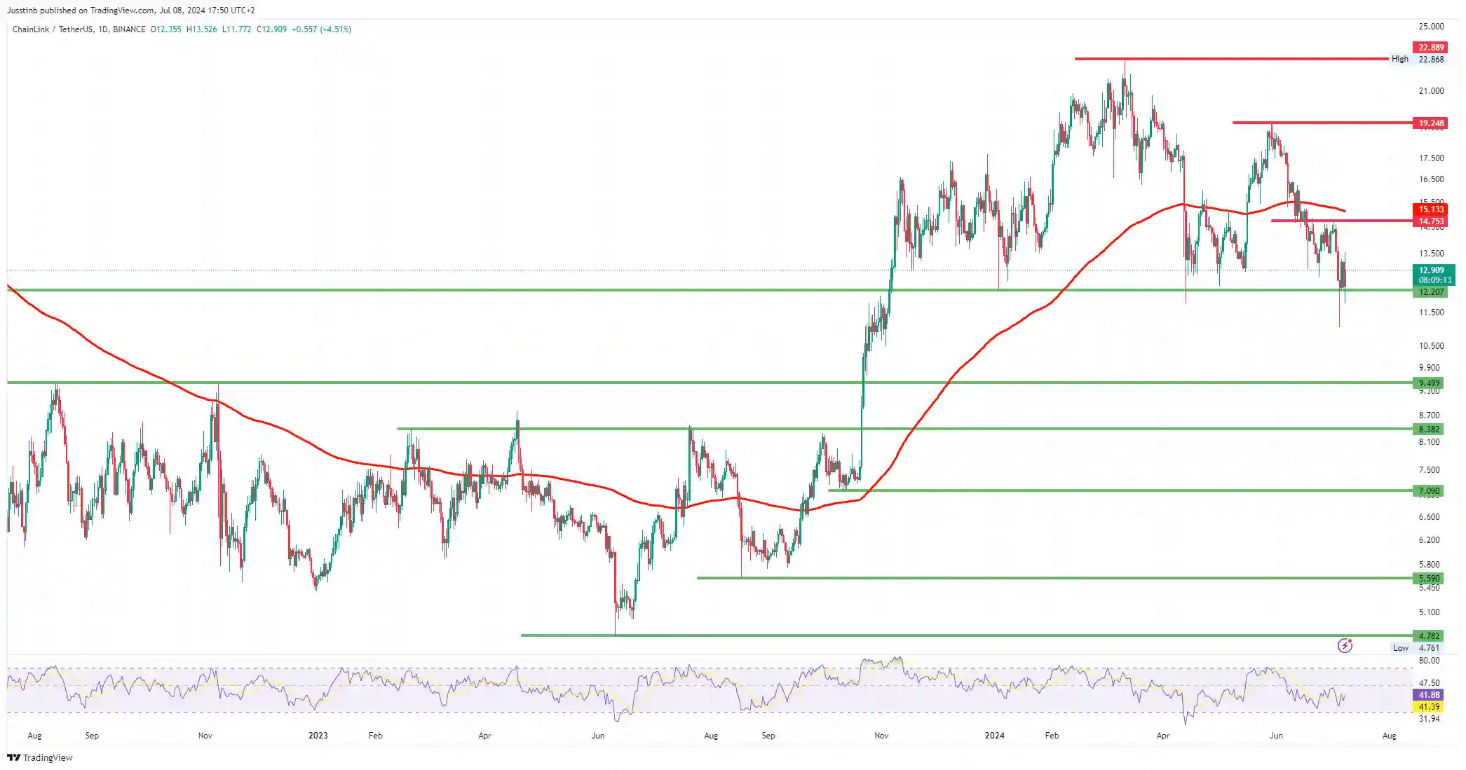 Daggrafiek chainlink link technische analyse