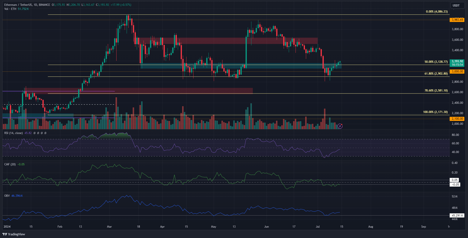 ETH price target