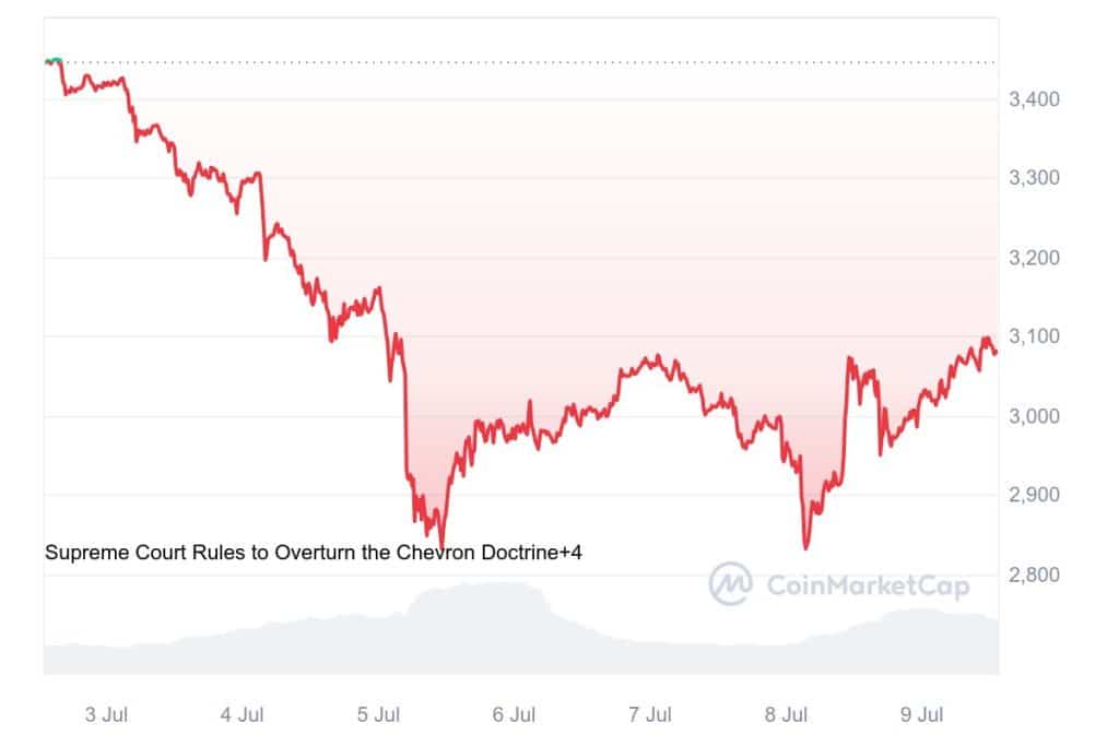 Ethereum koers