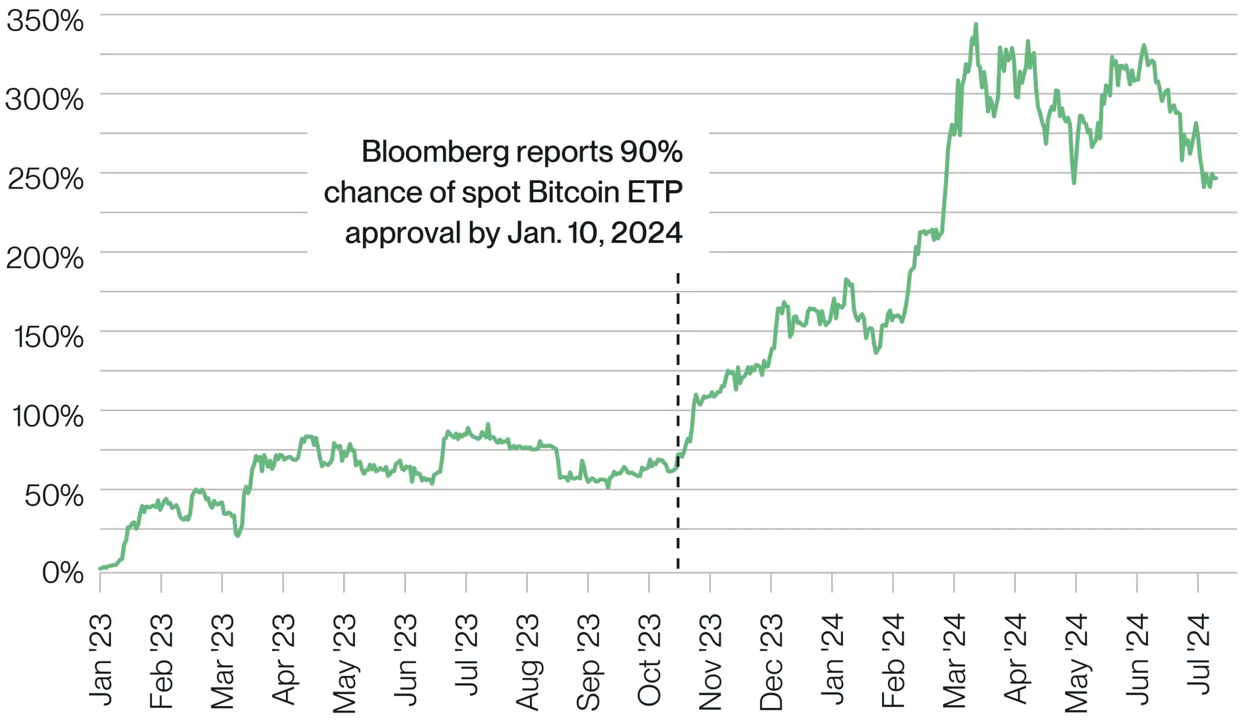 Ethereum ETPs Path All-Time High