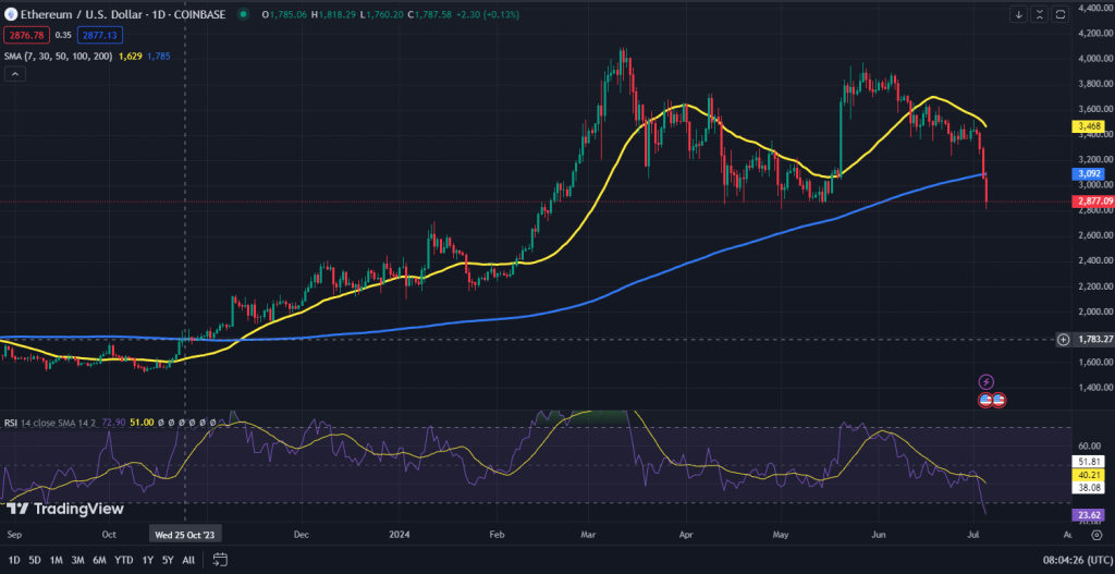 Ethereum koers grafiek