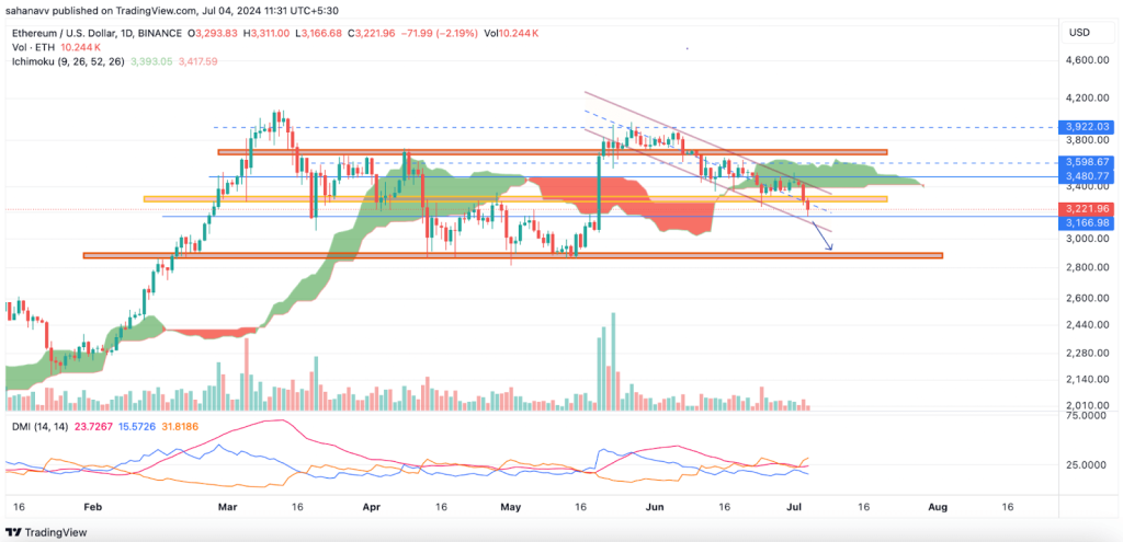 Ethereum koers grafiek