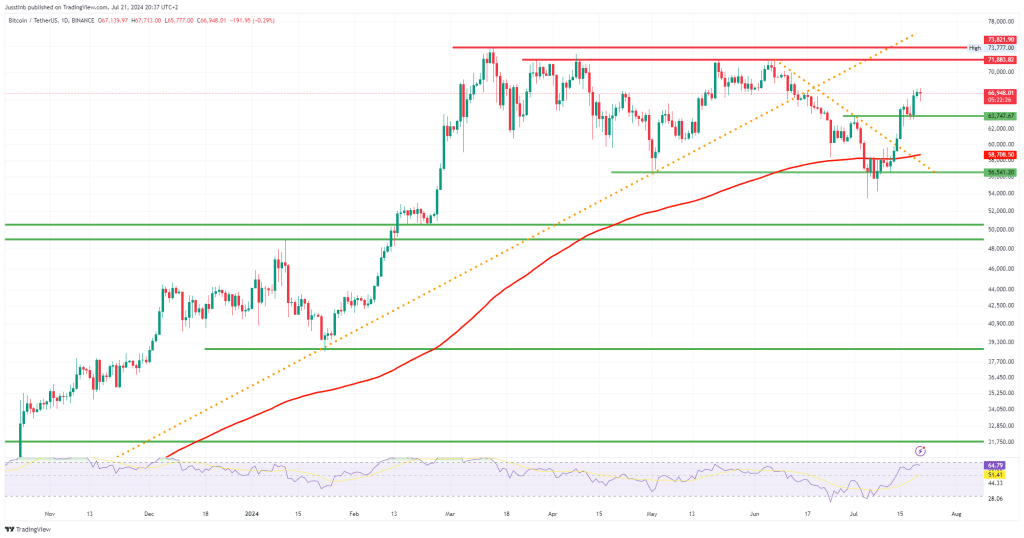 https://www.tradingview.com/x/FbyX53xK/