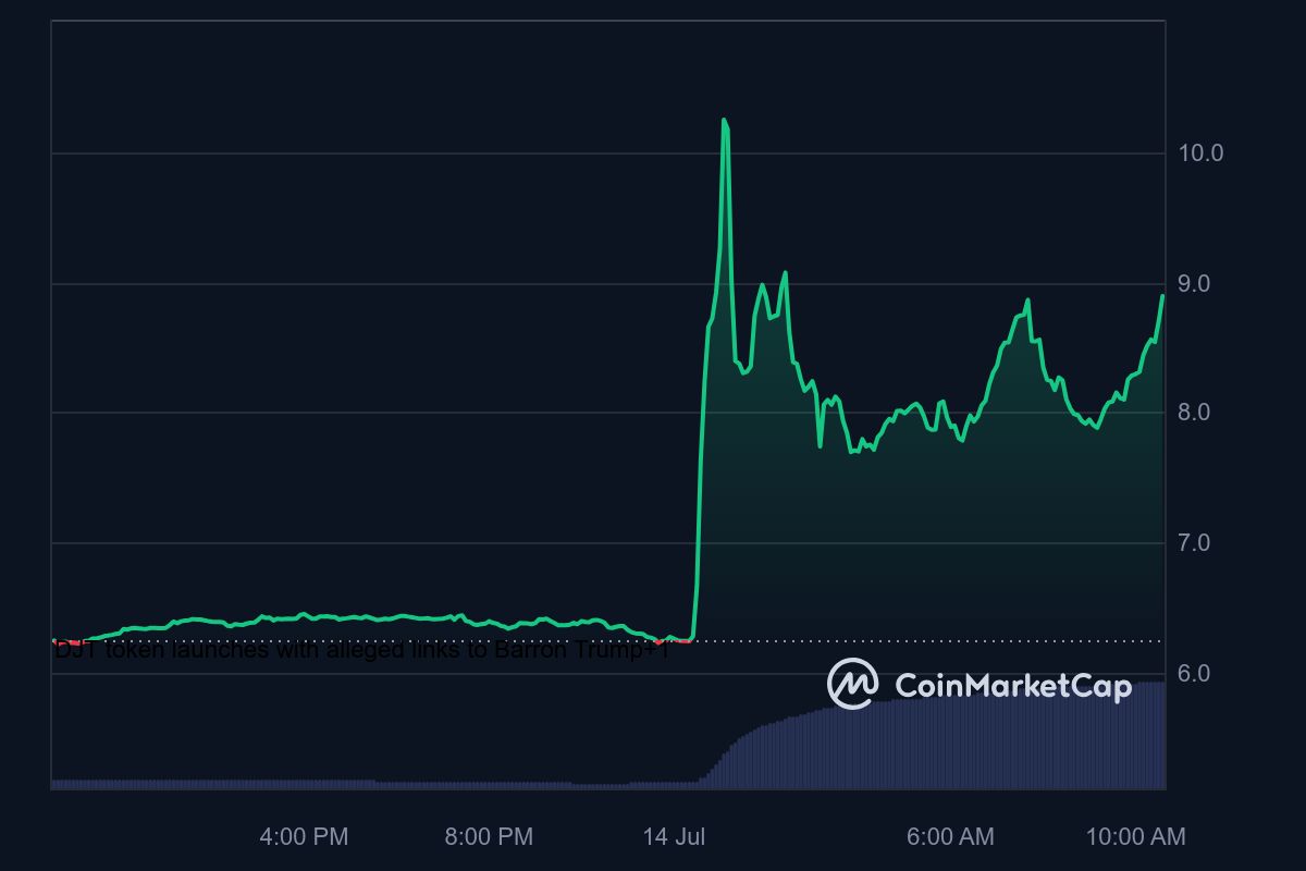 MAGA price chart