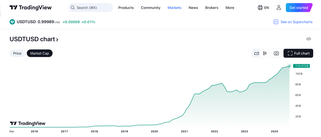 Tether USDT market cap