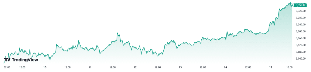 TradingView Ethereum koers