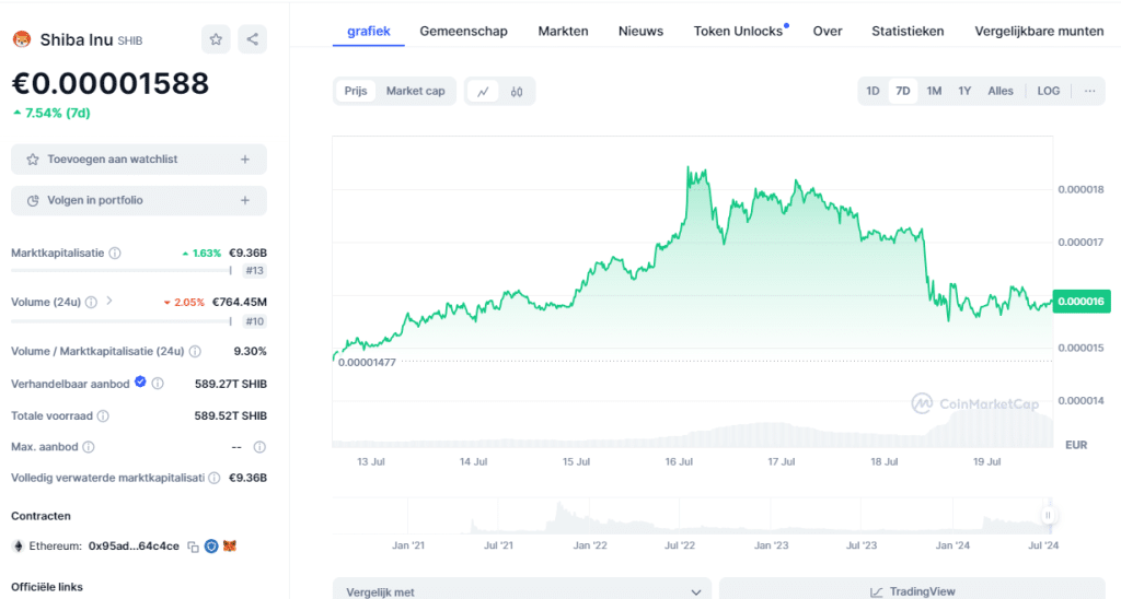 Shiba Inu koers na hack