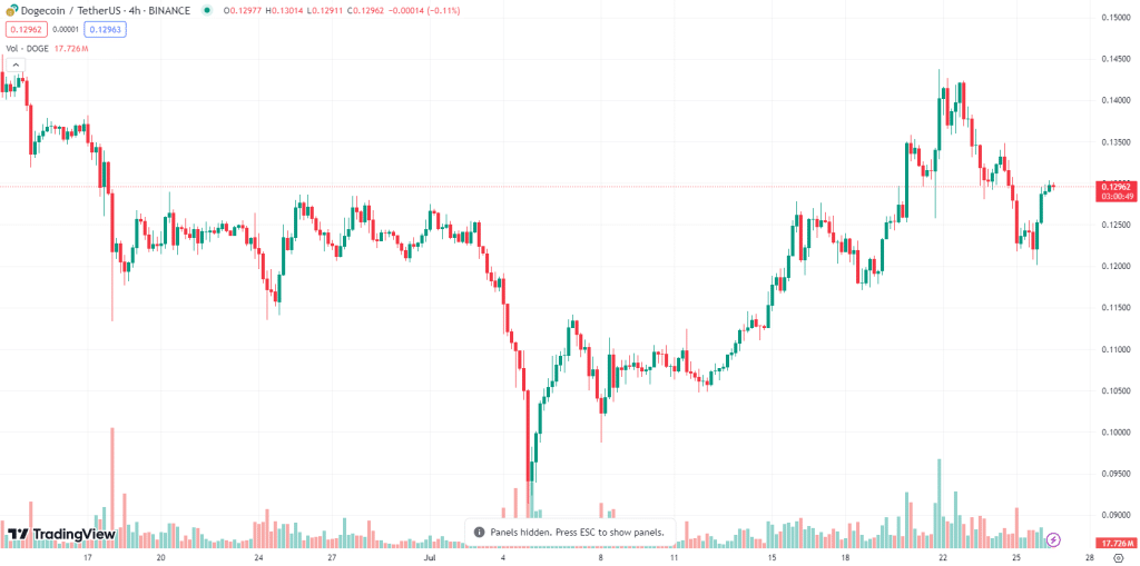 Dogecoin koers analyse