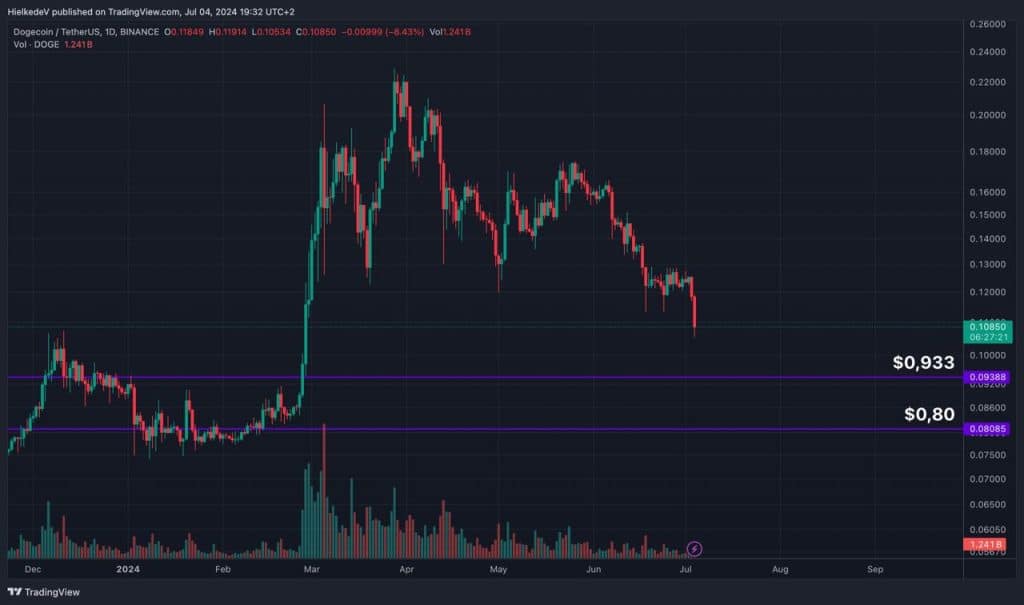 DOGE/USDT - Bron : TradingView