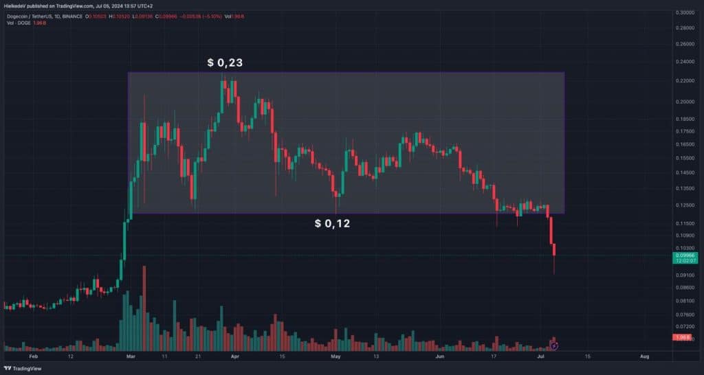 DOGE/USDT - Bron : TradingView