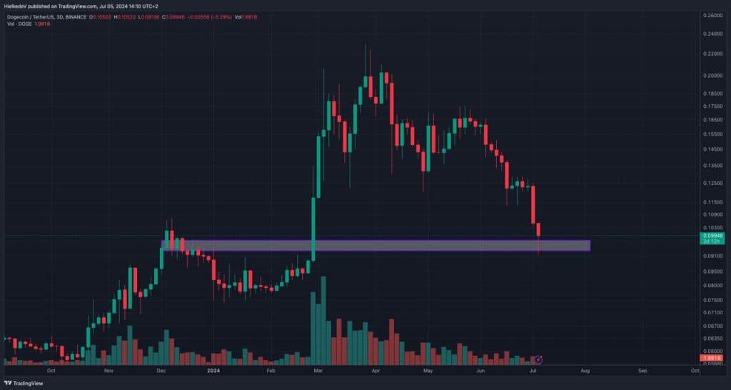 DOGE/USDT - Bron : TradingView