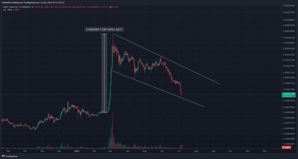 SHIB/USDT - Bron : TradingView