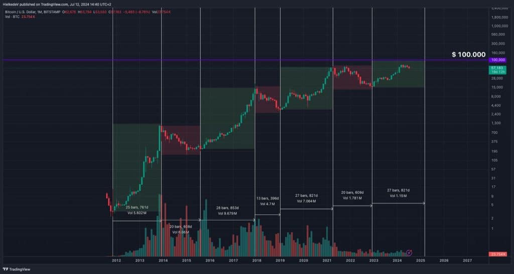 Bitcoin marktcyclus - Bron : TradingView