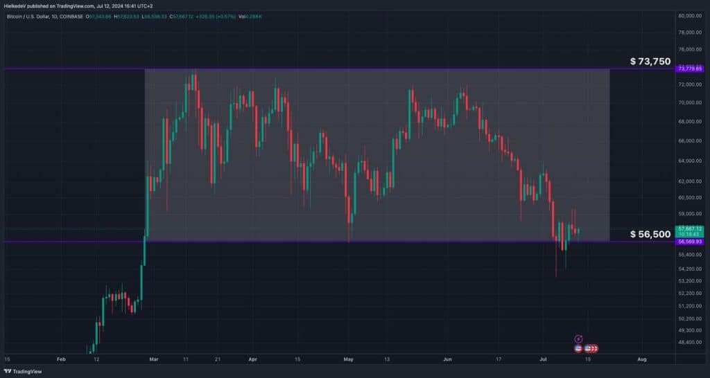 BTC/USD - Bron : TradingView