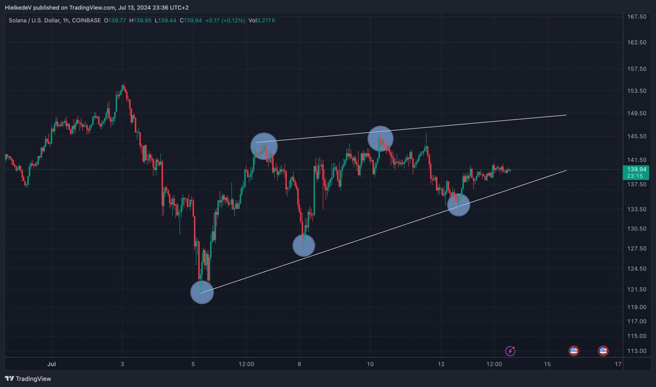 SOL/USD - Bron : TradingView