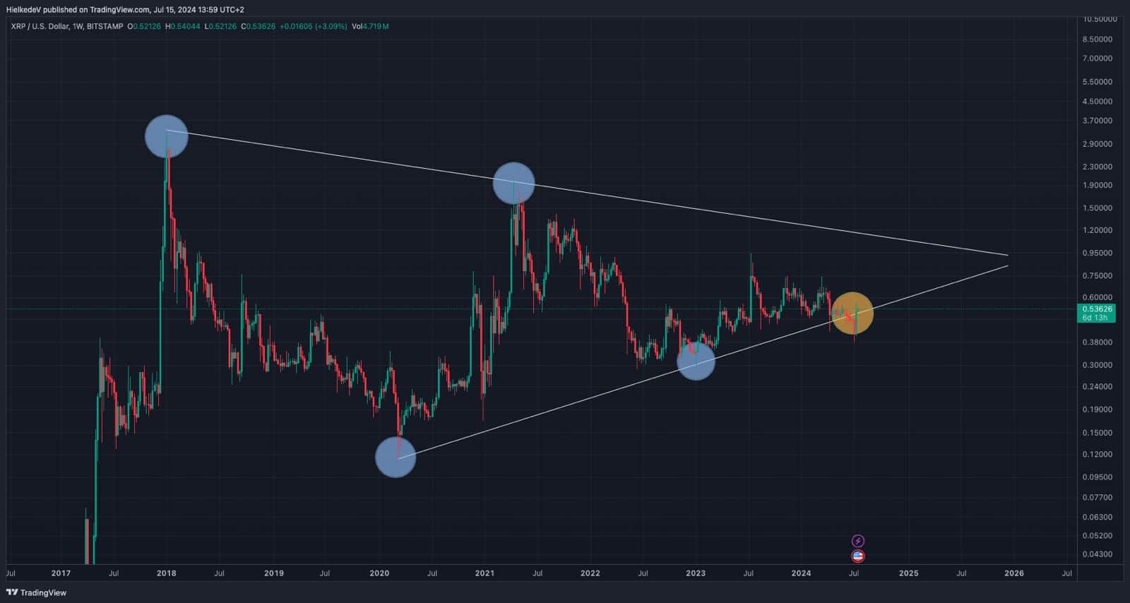 XRP/USD - Bron : TradingView