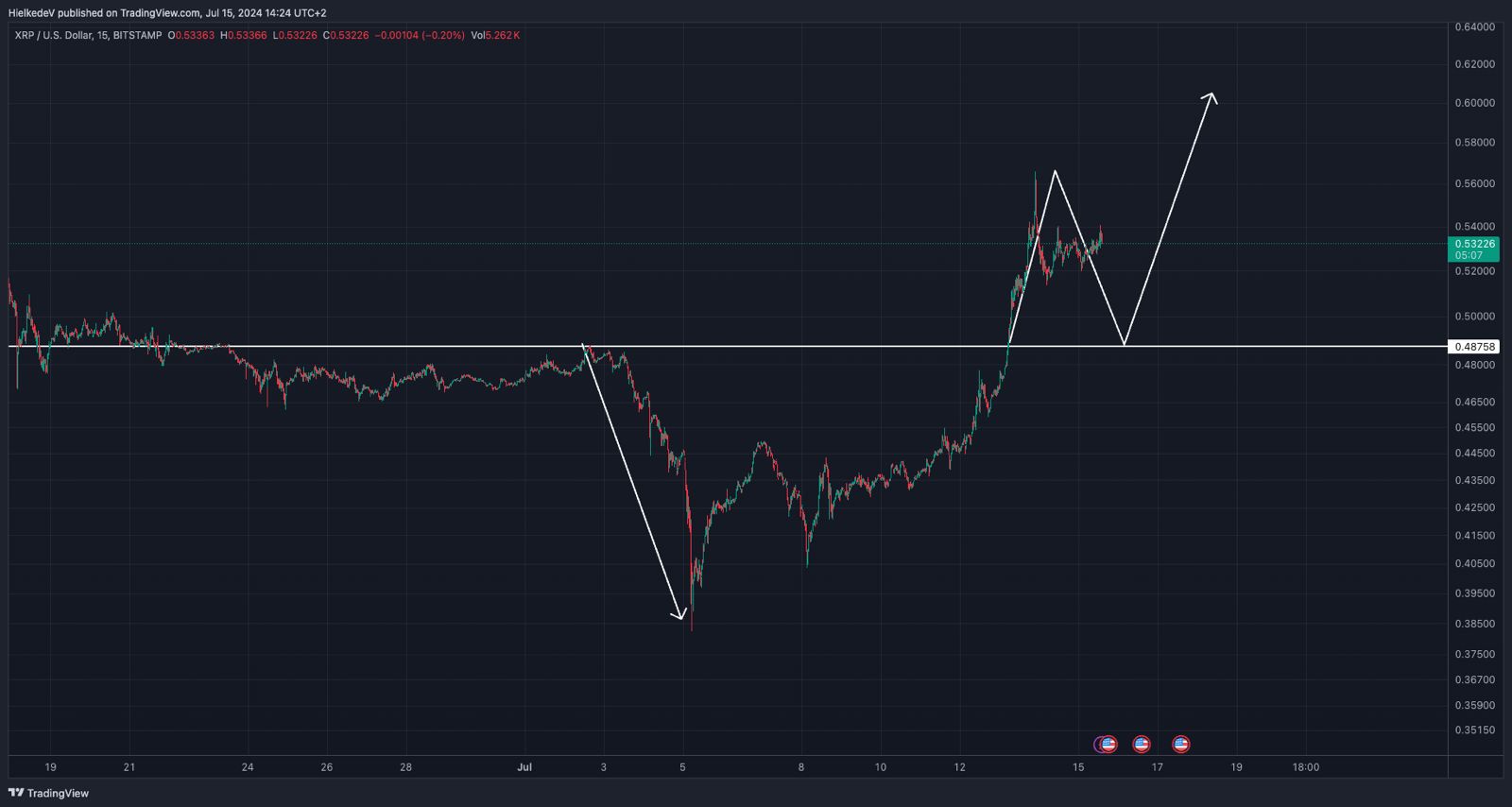 XRP/USD - Bron : TradingView