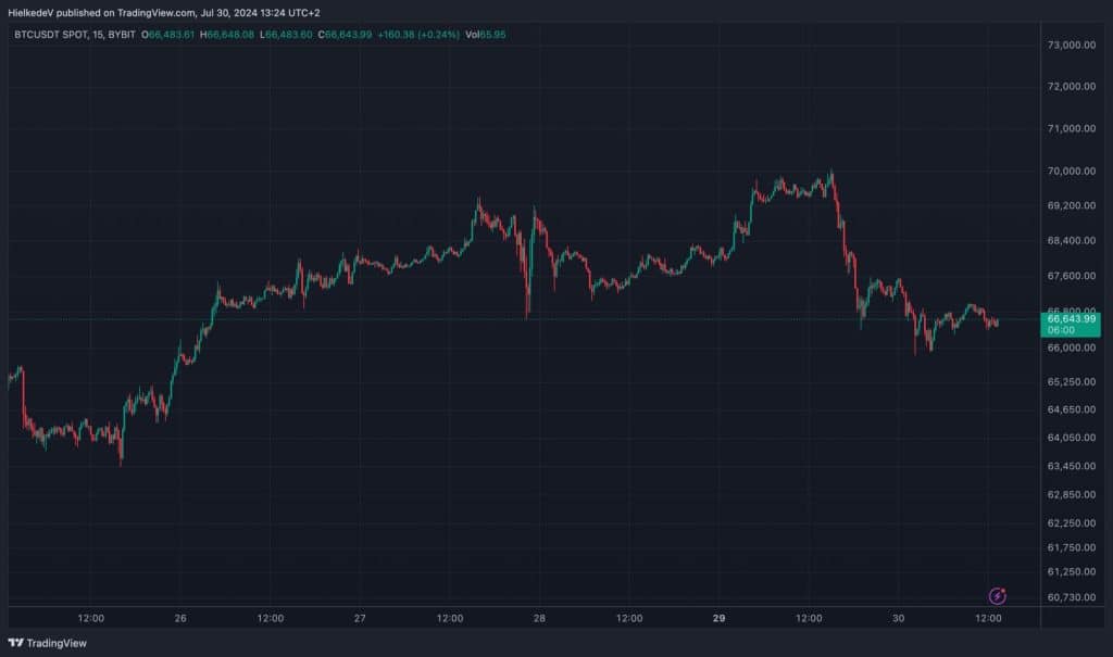 BTC/USDT - Bron : TradingView