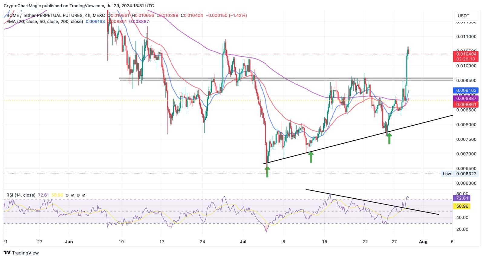 BOME/USDT - Bron : TradingView