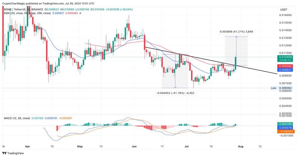 BOME/USDT - Bron : TradingView