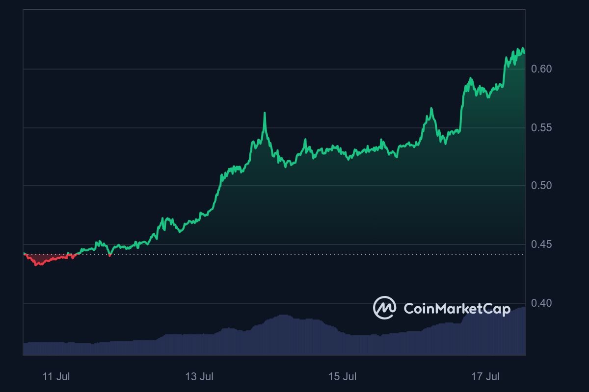 XRP 7D graph coinmarketcap