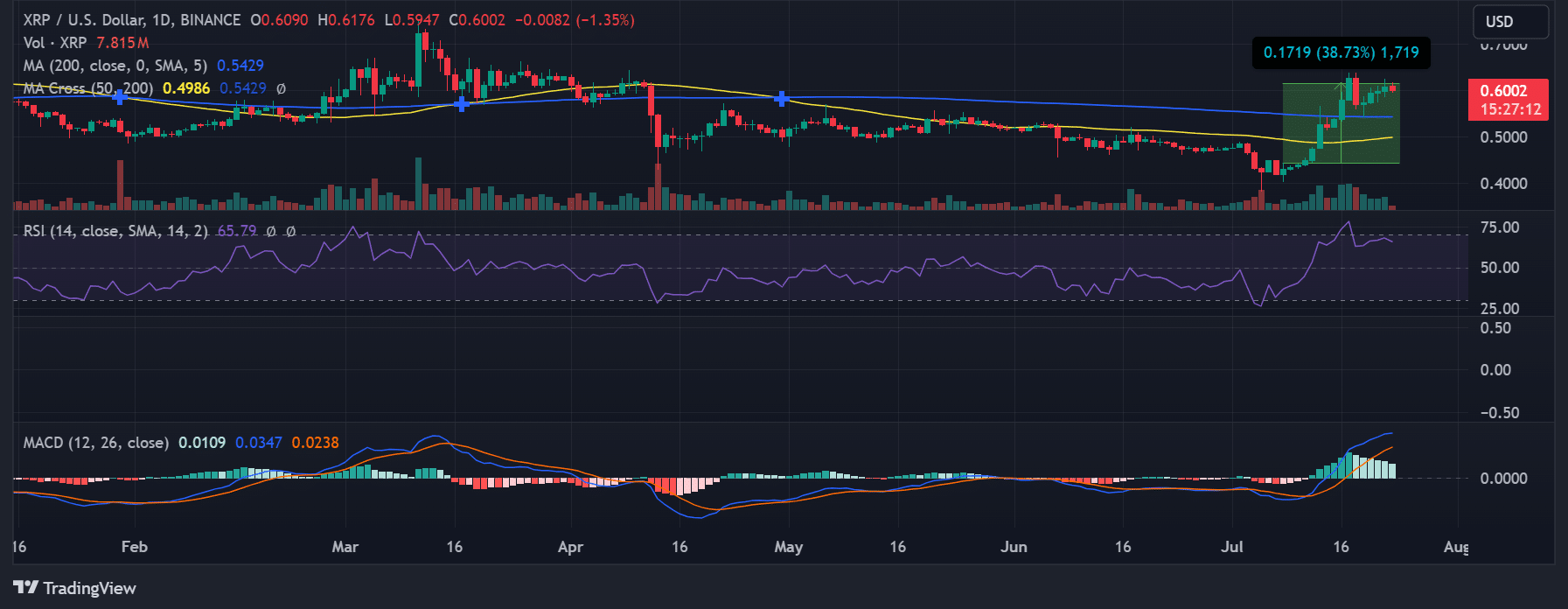 xrp koers analyse