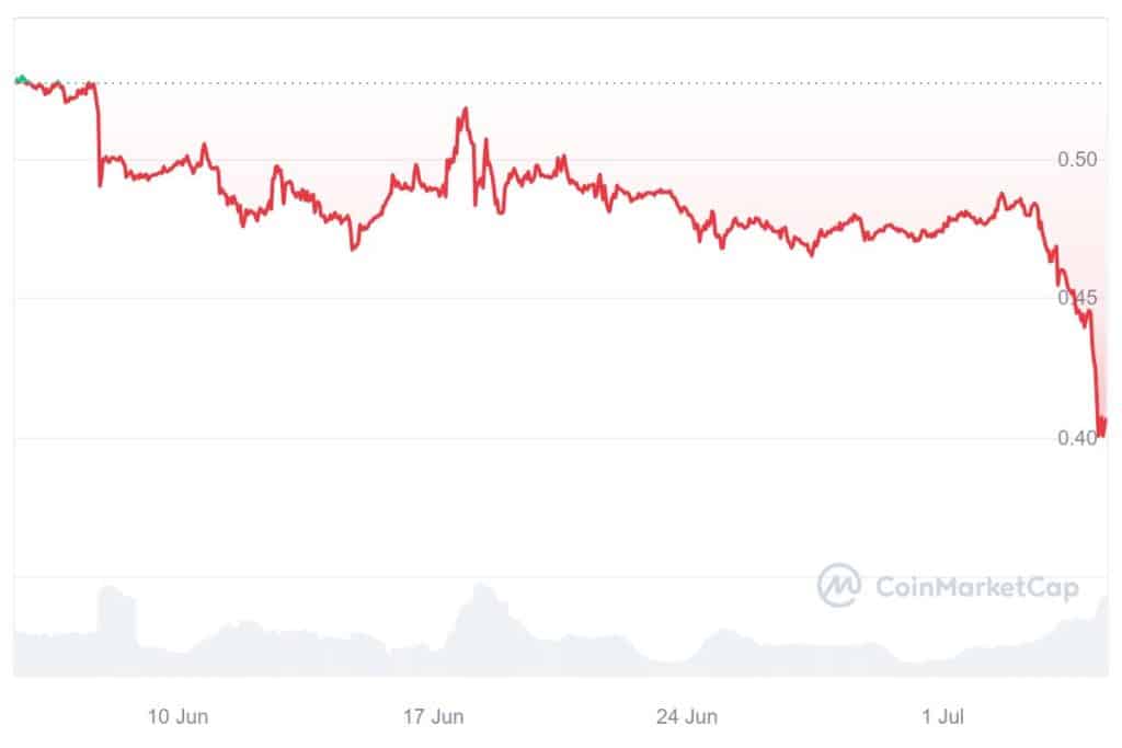 XRP koers grafiek