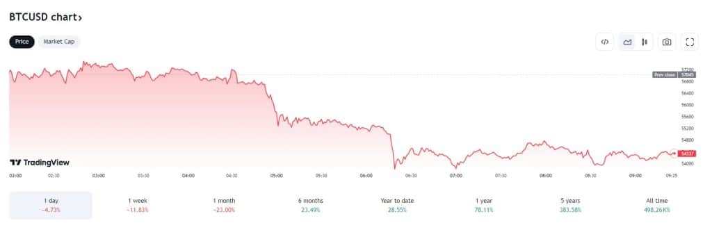 bitcoin koers 5-7