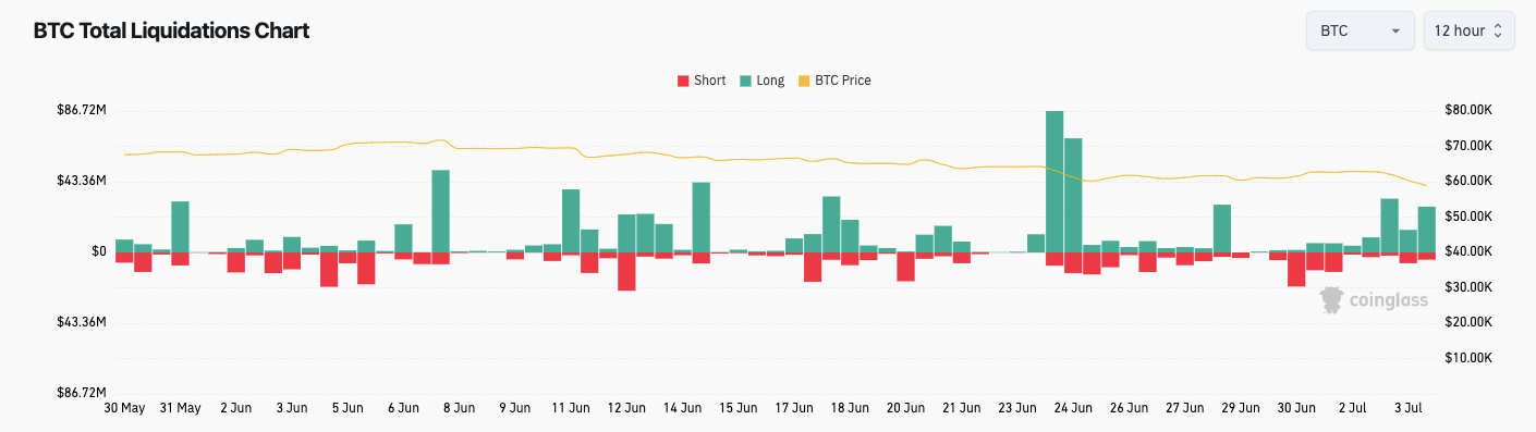 bitcoin long liquidaties coinglass