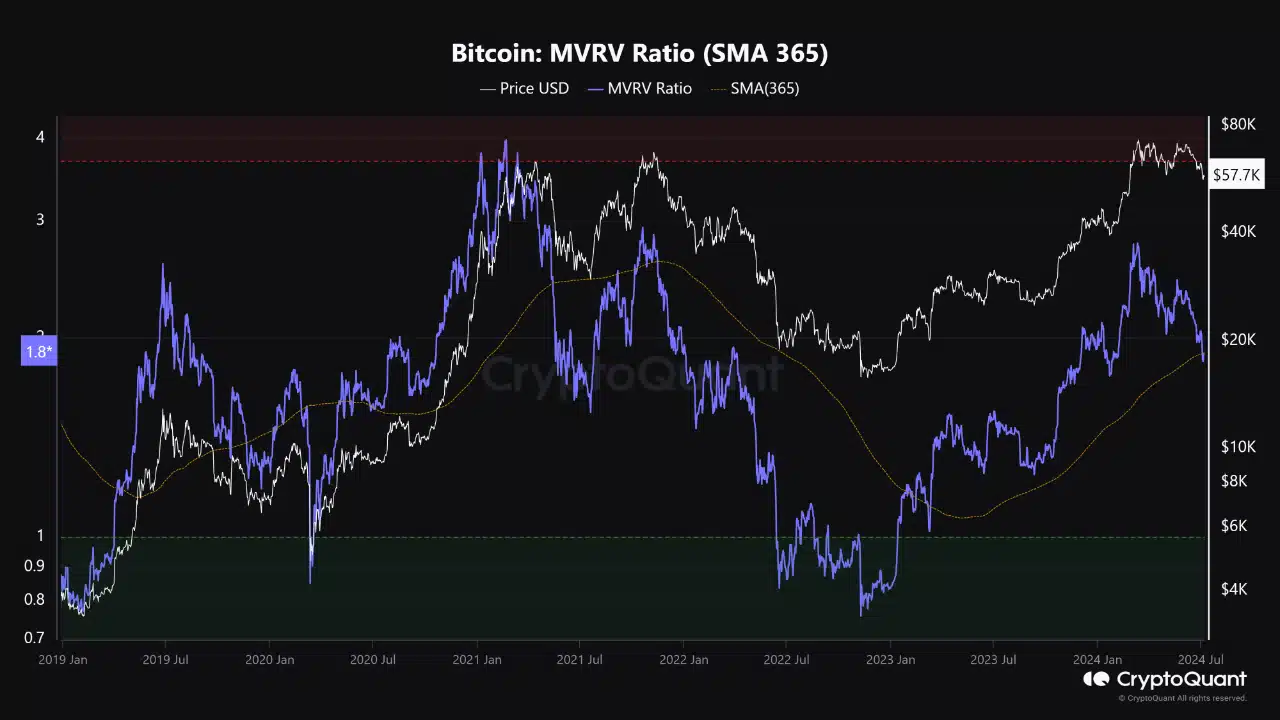 bitcoin mvrv ratio