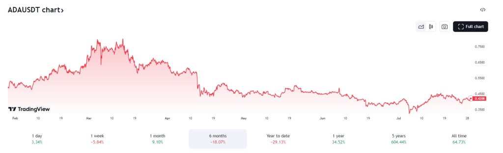 cardano half jaar 29-7