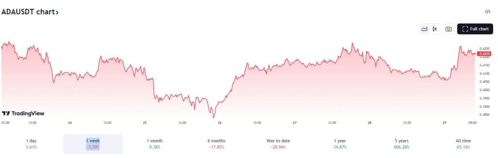 cardano koers week 29-7