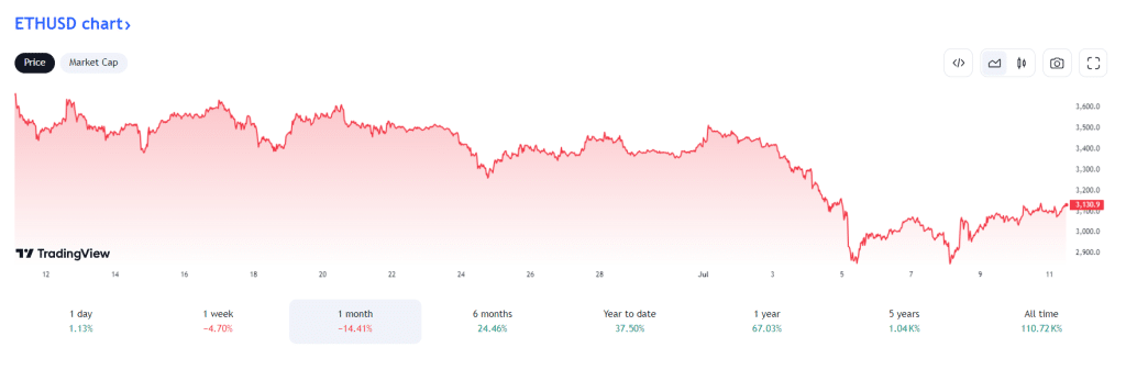 ethereum maand 11-7