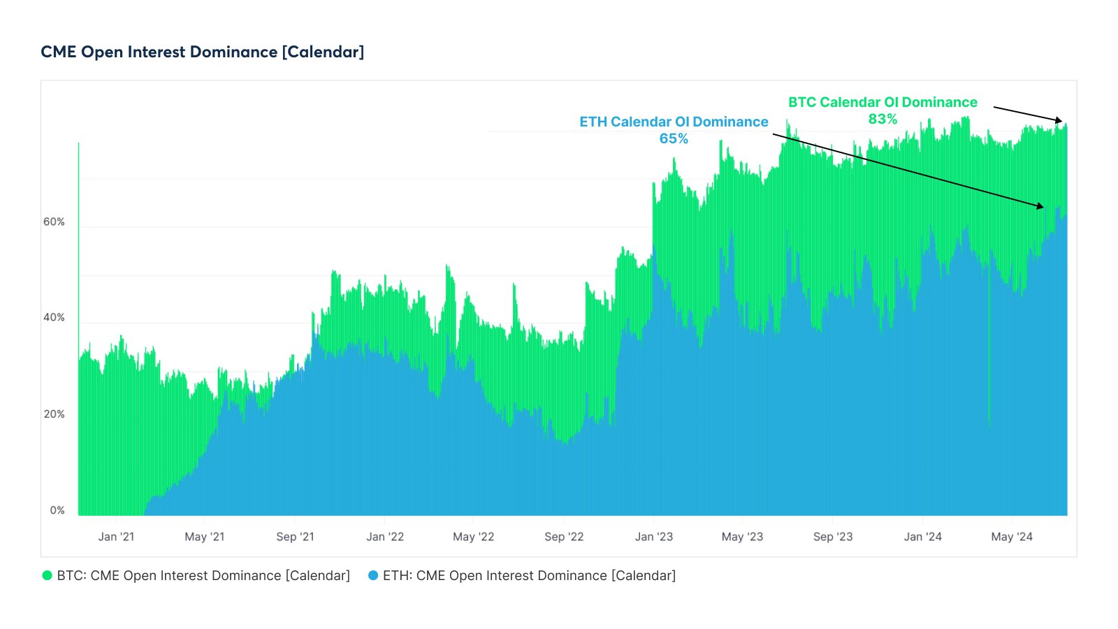 ethereum open intrest