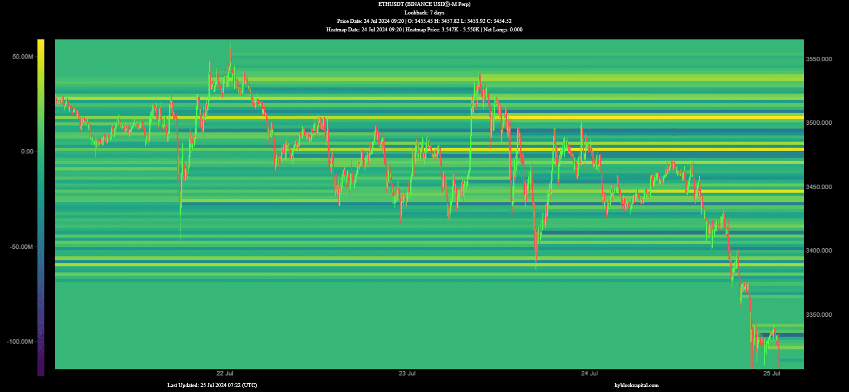 long liquiditaties ethereum