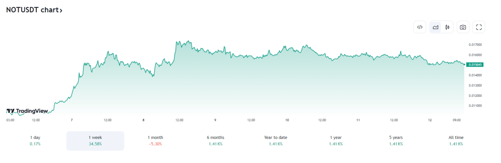 notcoin 12-7