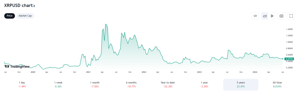 ripple koers 3-7 vijf jaar